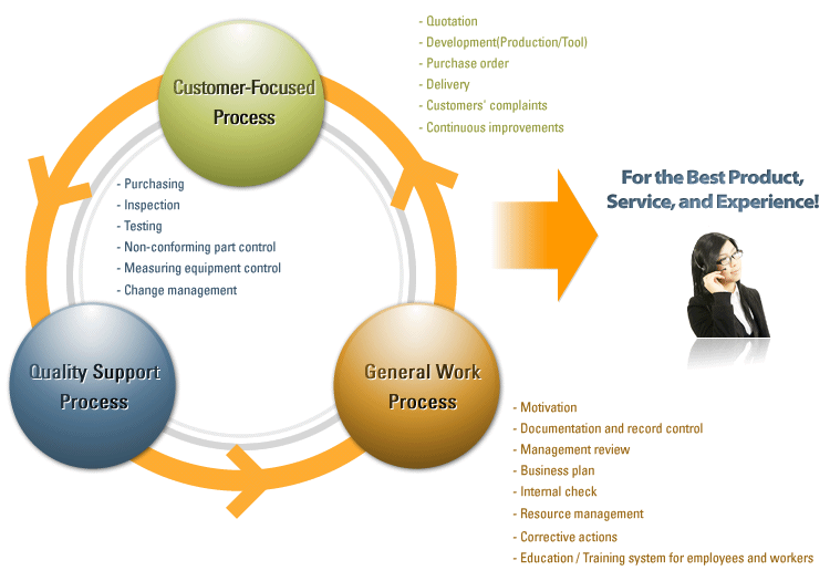 Quality Assurance System